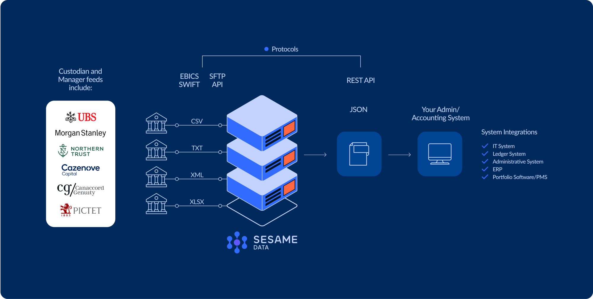 Sesame Data Architecture